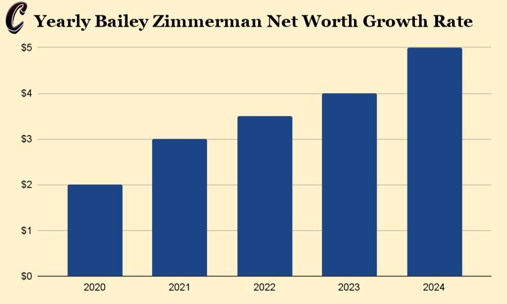 Annual Growth Rate of Bailey Zimmerman Net Worth