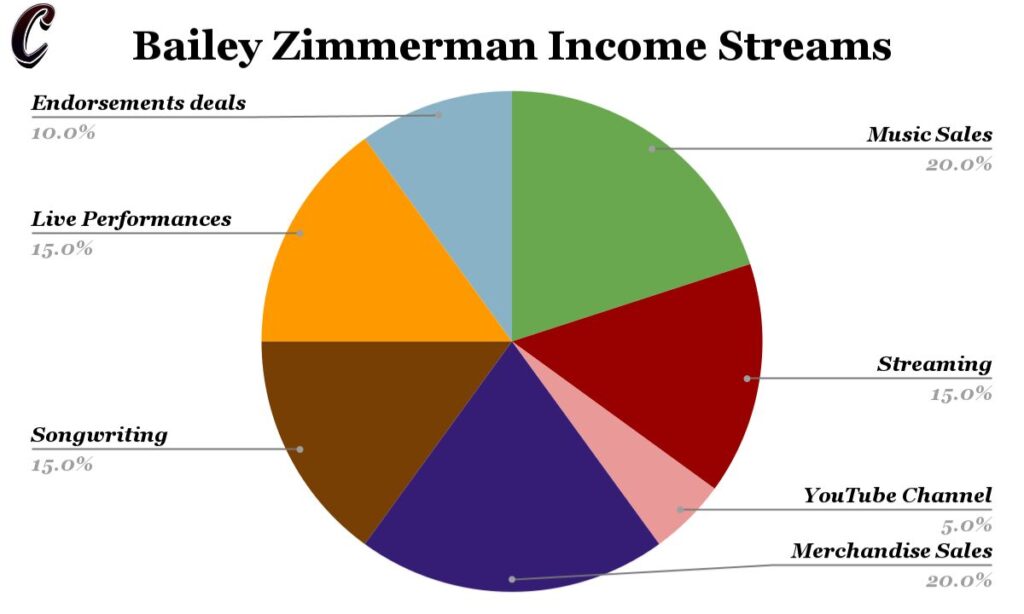 Bailey Zimmerman Income Streams