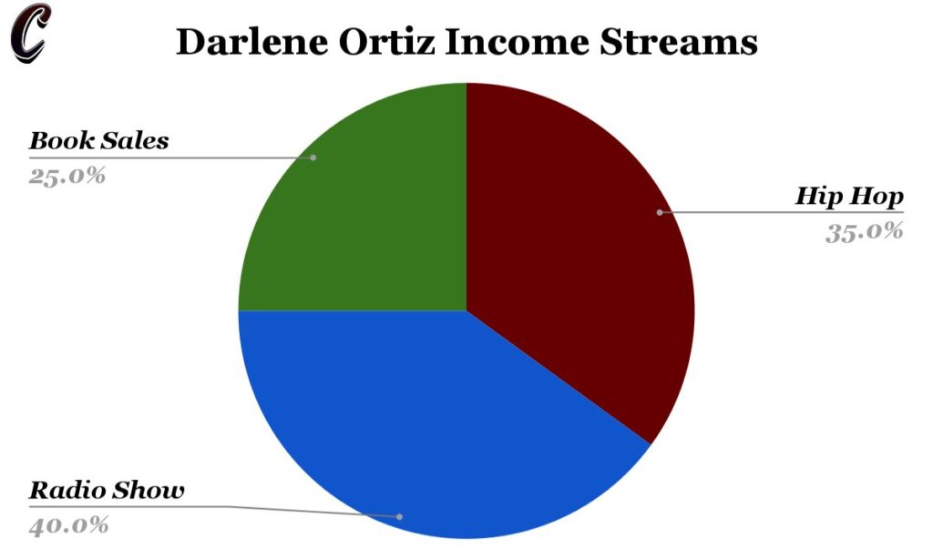 Darlene Ortiz Income Streams