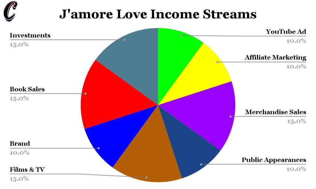 J’amore Love Income Streams