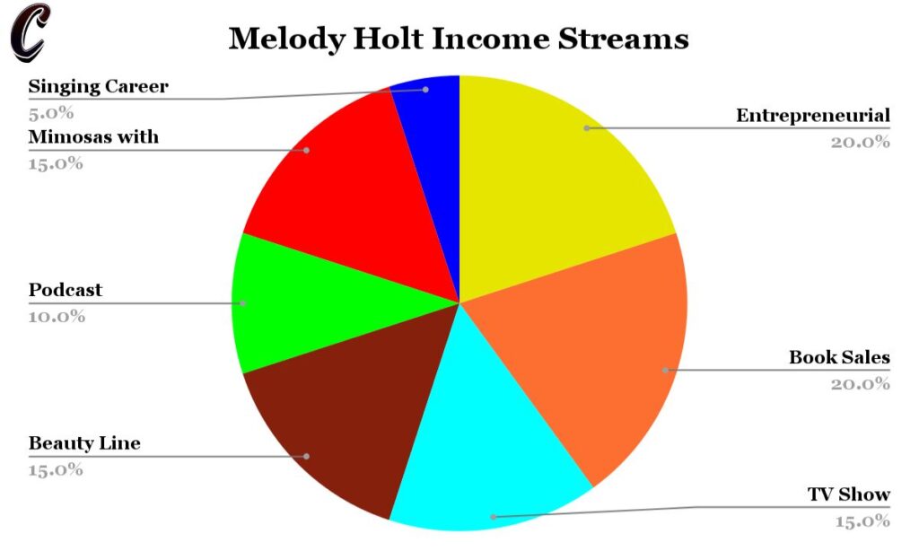 Melody Holt Income Streams