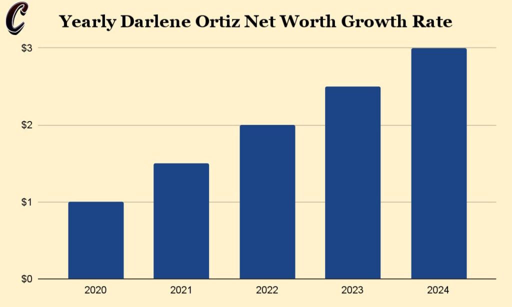 Yearly Darlene Ortiz Net Worth Growth Rate