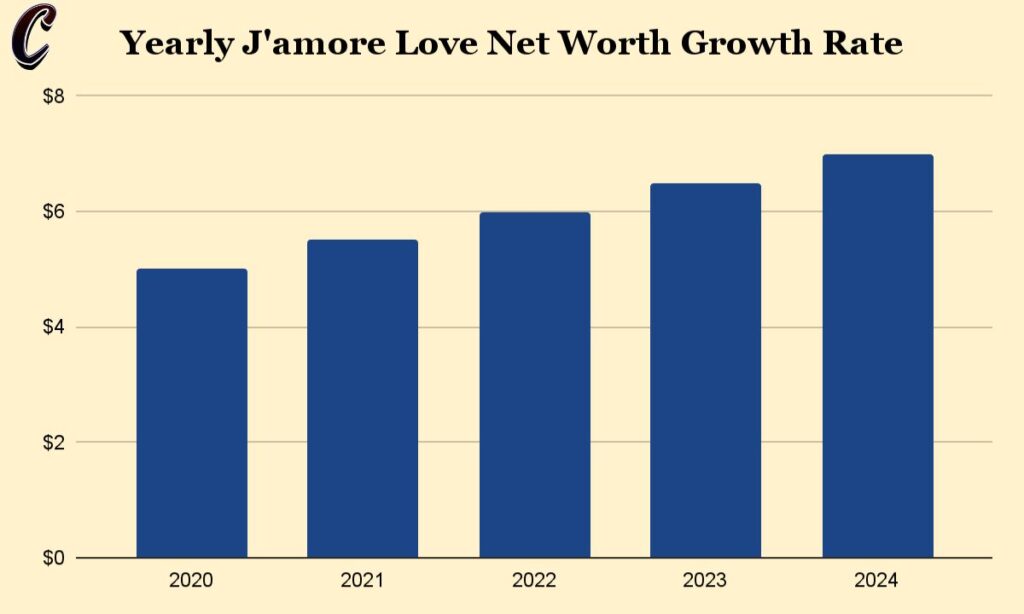 Yearly J’amore Love Net Worth Growth Rate